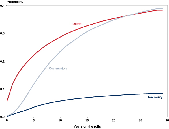 Line chart linked to data in table format, which is provided in Table 1.