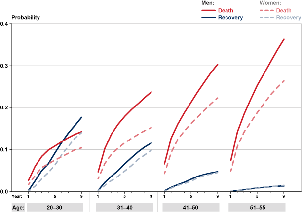 Line chart with plots for each combination of sex, cause (death or recovery), and age group listed in Table 2. For both sexes in each successively older age group, the plots for death rise more sharply and the plots for recovery rise less sharply. For both sexes, the plot for death exceeds that for recovery in all instances except beneficiaries aged 20 to 30 in years 6 to 9 on the rolls. The plots for men exceed those for women in all age groups for death and in the two youngest age groups for recovery. The plots for recovery in the older two age groups do not differ by sex.