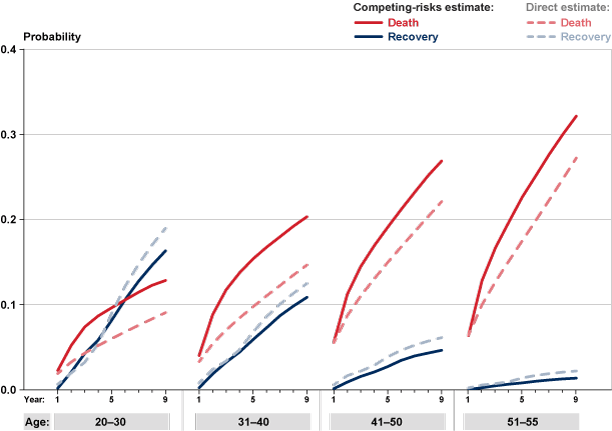 Line chart with plots for each combination of cause (death or recovery), age group, and type of estimate listed in Table 3. The two calculation methods generate similar results. Compared with direct estimates, competing-risk estimates of exit because of death are slightly higher and estimates of exit because of recovery are slightly lower.