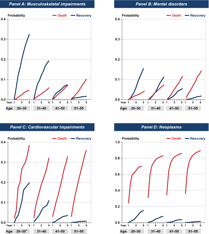 Line chart with plots for each combination of cause (death or recovery), age group, and disability type listed in Table 4. Death is generally the more likely cause of DI exit. However, recovery is the more likely cause of exit among beneficiaries in younger age groups with musculoskeletal impairments and mental disorders.