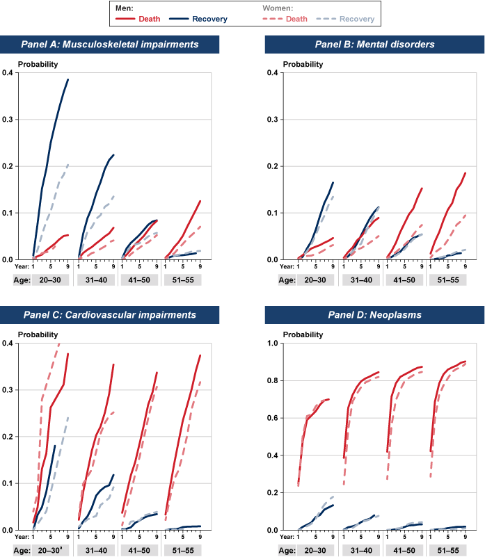 Line chart with plots for each combination of sex, cause (death or recovery), age group, and disability type listed in Table 5. For both sexes, death is generally the more likely cause of DI exit. However, recovery is the more likely cause of exit among beneficiaries in younger age groups with musculoskeletal impairments and mental disorders. The plots for men are similar to or slightly exceed those for women in nearly every instance.