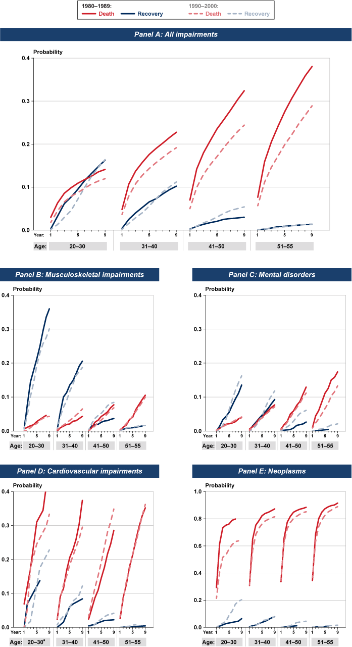 Line chart with plots for each combination of cause (death or recovery), age group, and time period listed in Table 6. Plots are shown for beneficiaries overall and for each disability type. Death is generally the more likely cause of DI exit. However, recovery is the more likely cause of exit among beneficiaries in younger age groups with musculoskeletal impairments and mental disorders. The relative likelihood of recovery versus death improved from the 1980s to the 1990s for younger beneficiaries with cardiovascular impairments and neoplasms.