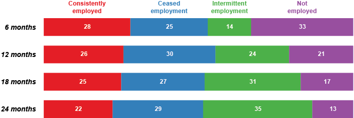 Stacked bar chart linked to data in table format, which is provided in Table 1.