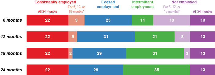 Stacked bar chart linked to data in table format, which is provided in Table 2.