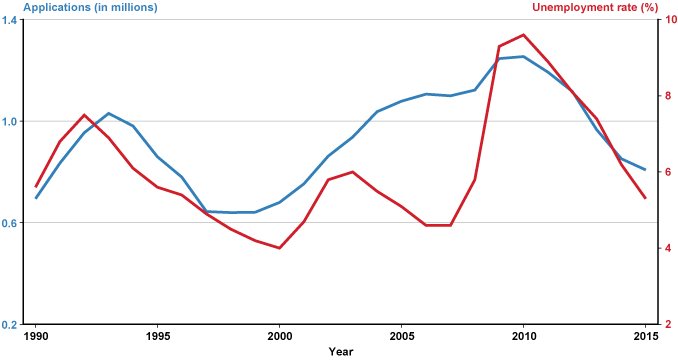 Line chart with tabular version below.