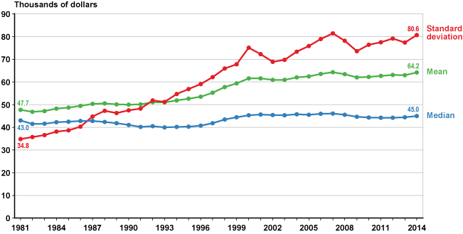 Line chart linked to data in table format, which is provided in Table A-1.