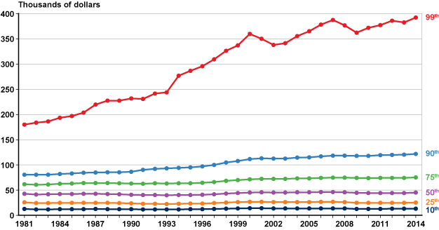 Line chart linked to data in table format, which is provided in Table A-2.