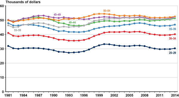 Line chart linked to data in table format, which is provided in Table A-3.