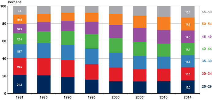 Stacked bar chart linked to data in table format, which is provided in Table A-4.