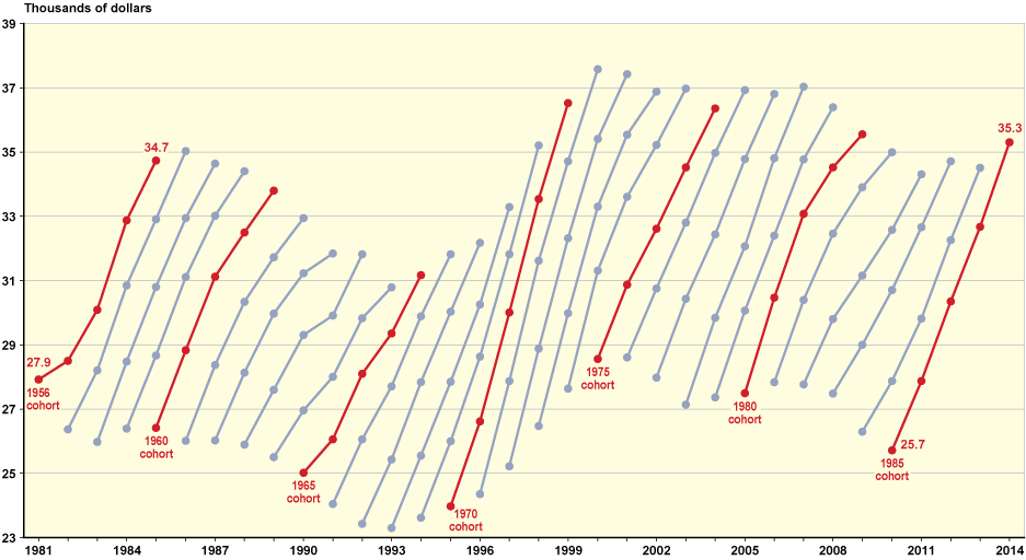 Line chart linked to data in table format, which is provided in Table A-5.