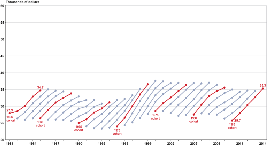 Line chart linked to data in table format, which is provided in Table A-5.