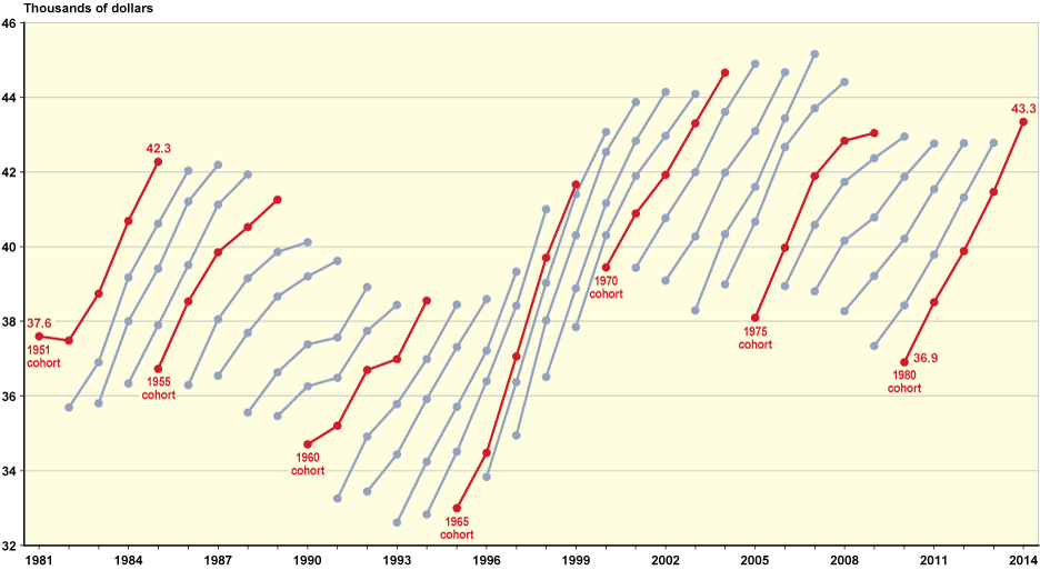 Line chart linked to data in table format, which is provided in Table A-6.