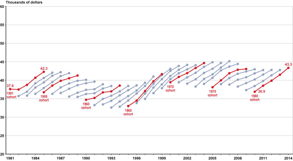 Line chart linked to data in table format, which is provided in Table A-6.