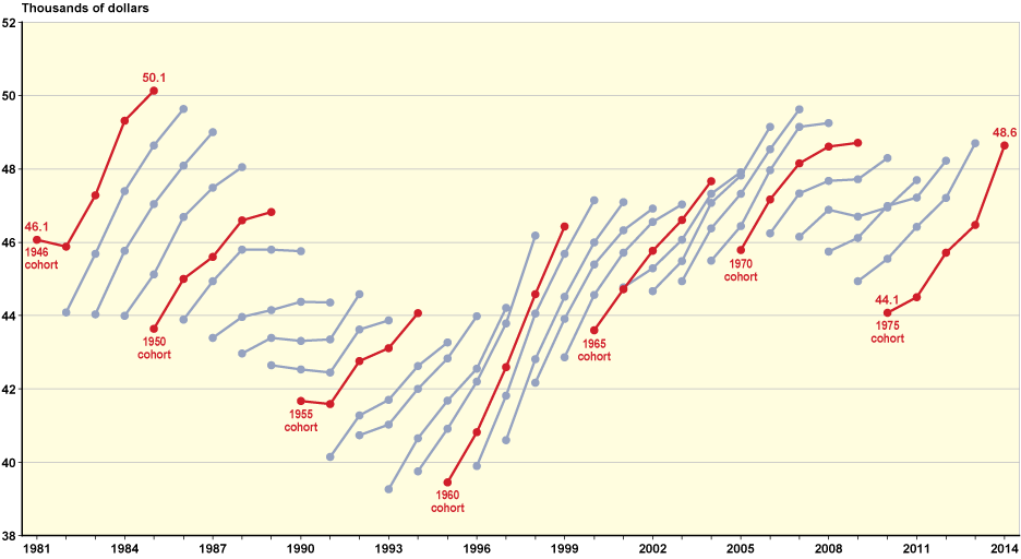 Line chart linked to data in table format, which is provided in Table A-7.