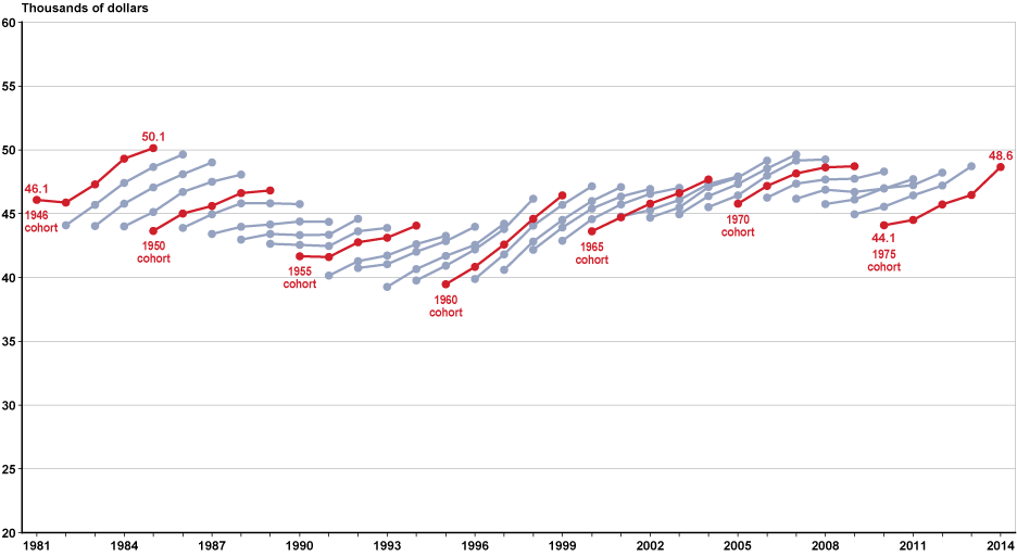 Line chart linked to data in table format, which is provided in Table A-7.