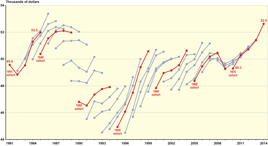 Line chart linked to data in table format, which is provided in Table A-8.