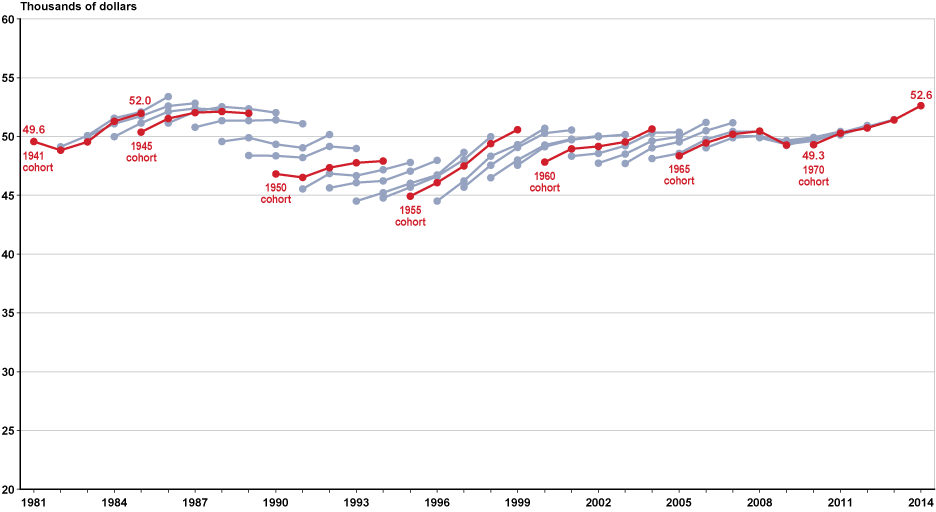 Line chart linked to data in table format, which is provided in Table A-8.