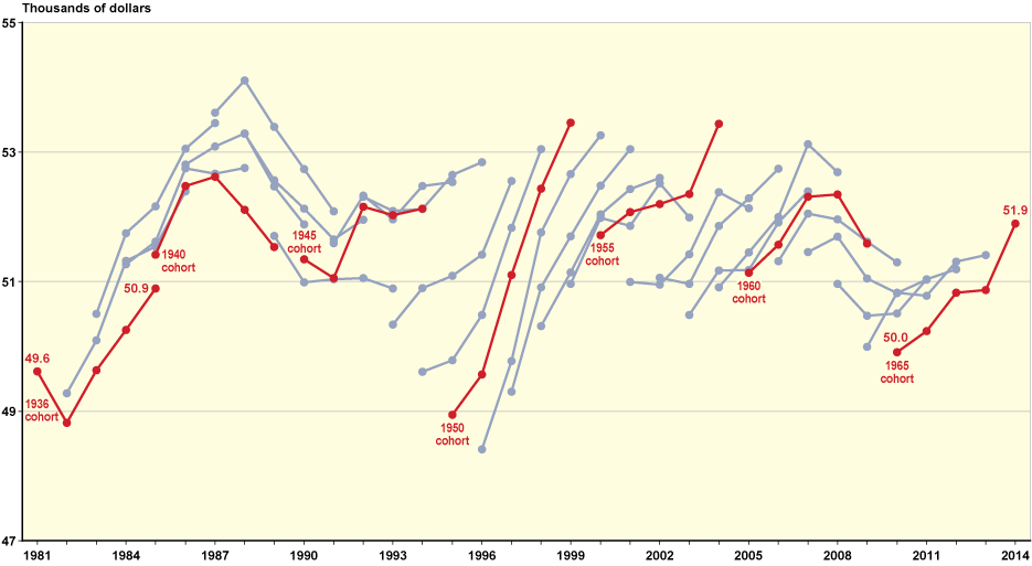 Line chart linked to data in table format, which is provided in Table A-9.