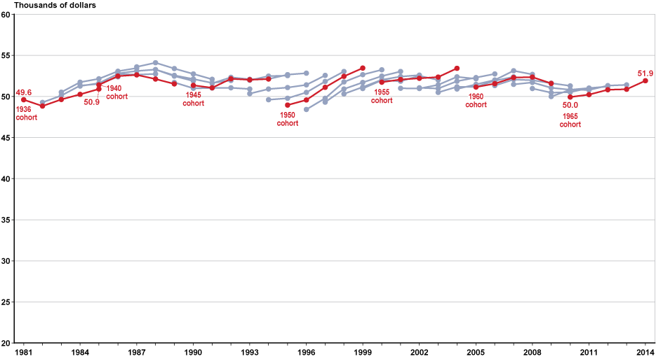 Line chart linked to data in table format, which is provided in Table A-9.