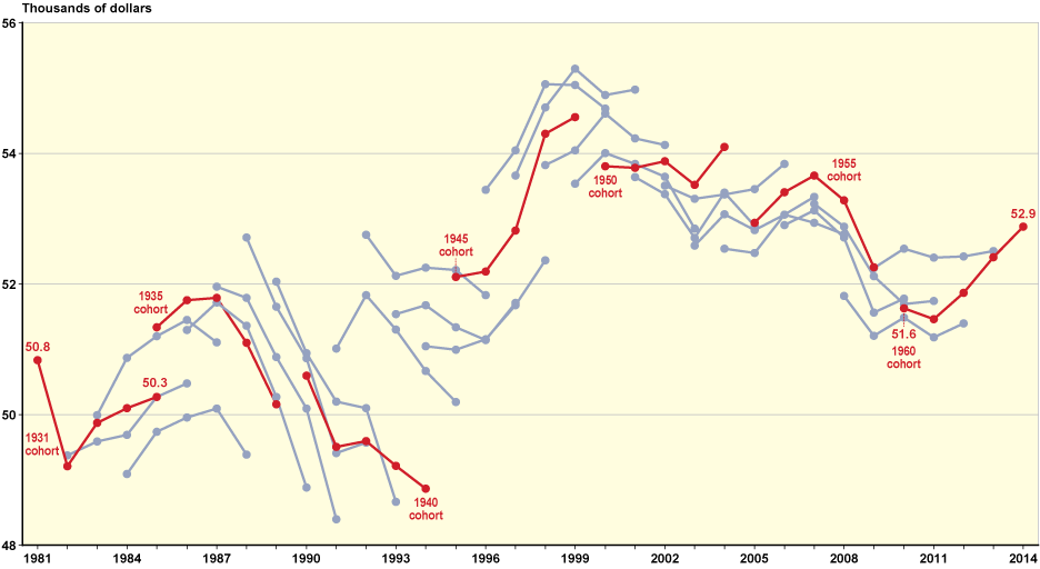 Line chart linked to data in table format, which is provided in Table A-10.