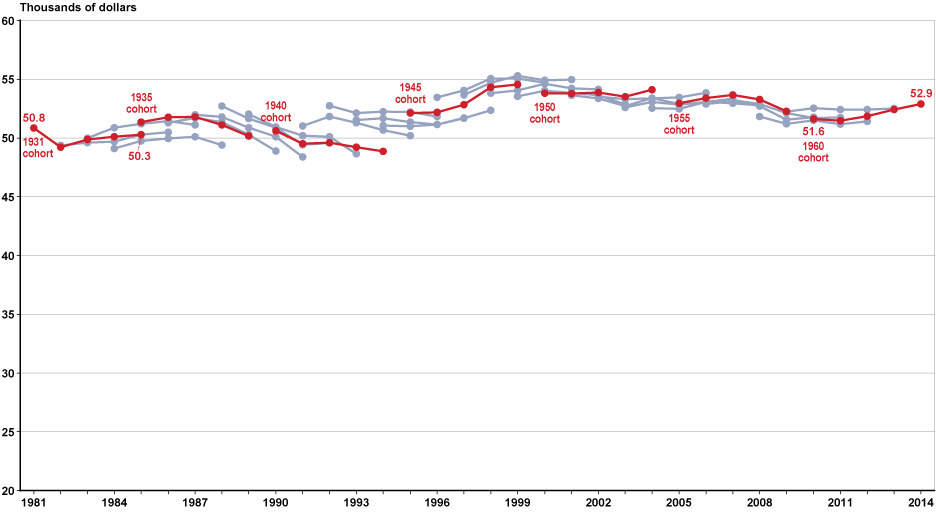 Line chart linked to data in table format, which is provided in Table A-10.