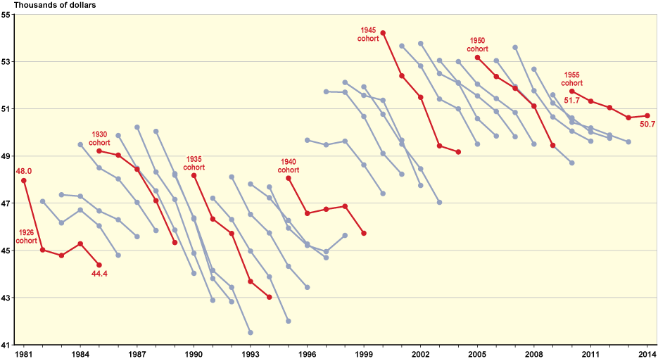 Line chart linked to data in table format, which is provided in Table A-11.