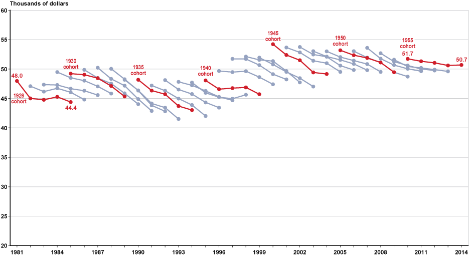 Line chart linked to data in table format, which is provided in Table A-11.