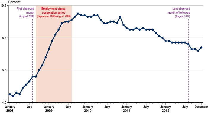 Line chart with tabular version below.