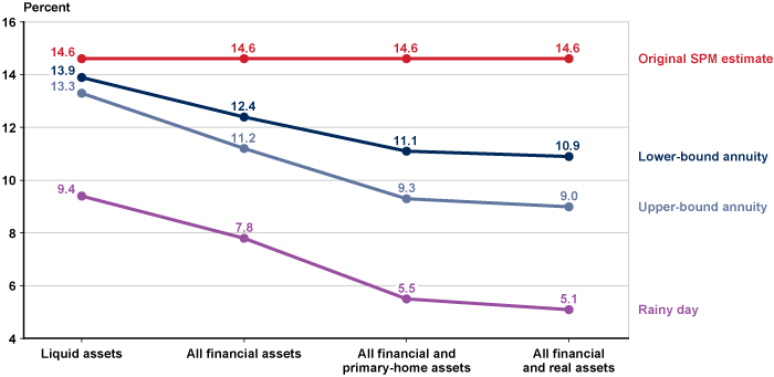 Line chart plotting the overall poverty rate values from Table 6 against the rainy-day SPM poverty rates discussed in the previous paragraph. 