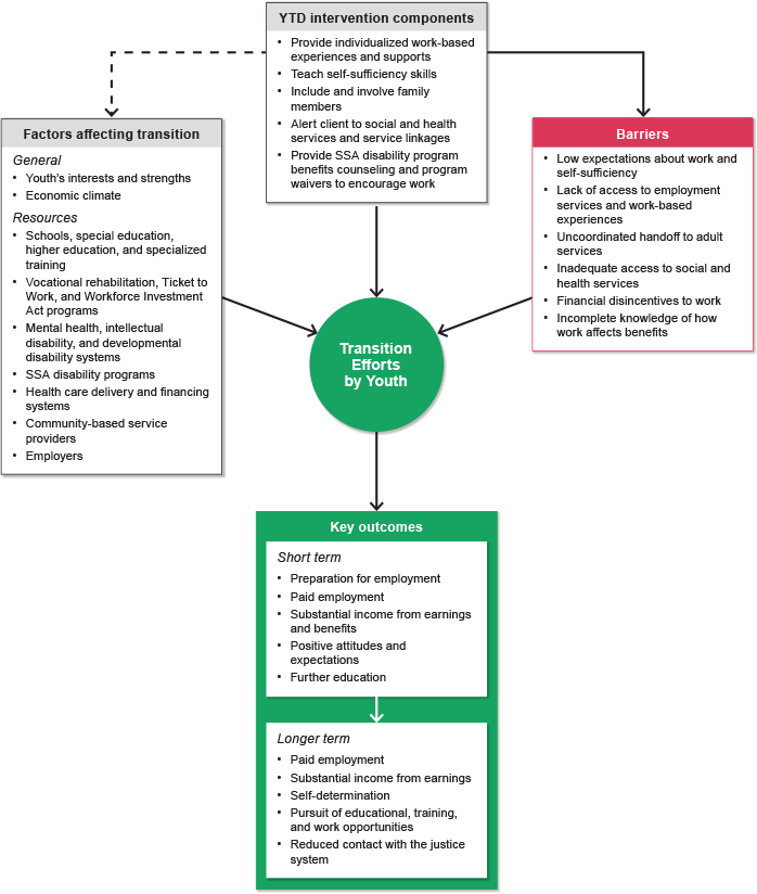 Flowchart with text description below.