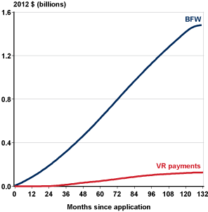 Line chart with tabular version below.