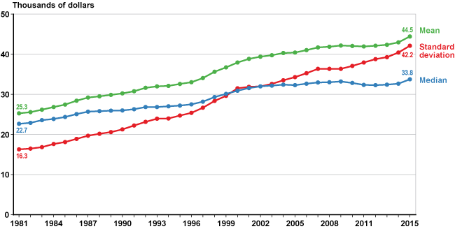 Line chart linked to data in table format, which is provided in Table A-1.