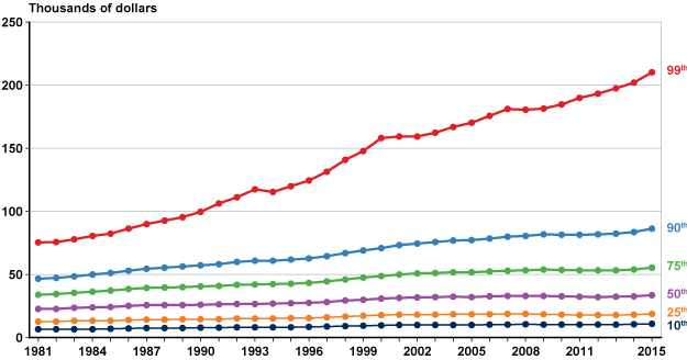 Line chart linked to data in table format, which is provided in Table A-2.