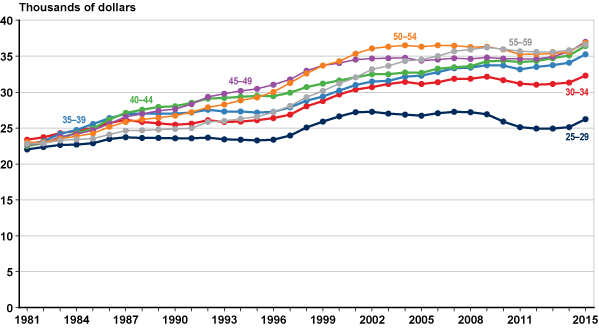 Line chart linked to data in table format, which is provided in Table A-3.