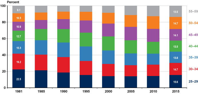 Stacked bar chart linked to data in table format, which is provided in Table A-4.