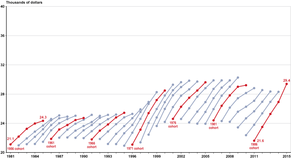 Line chart linked to data in table format, which is provided in Table A-5.