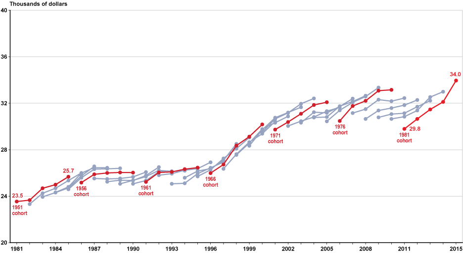 Line chart linked to data in table format, which is provided in Table A-6.