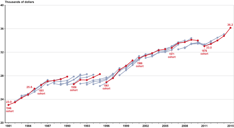 Line chart linked to data in table format, which is provided in Table A-7.