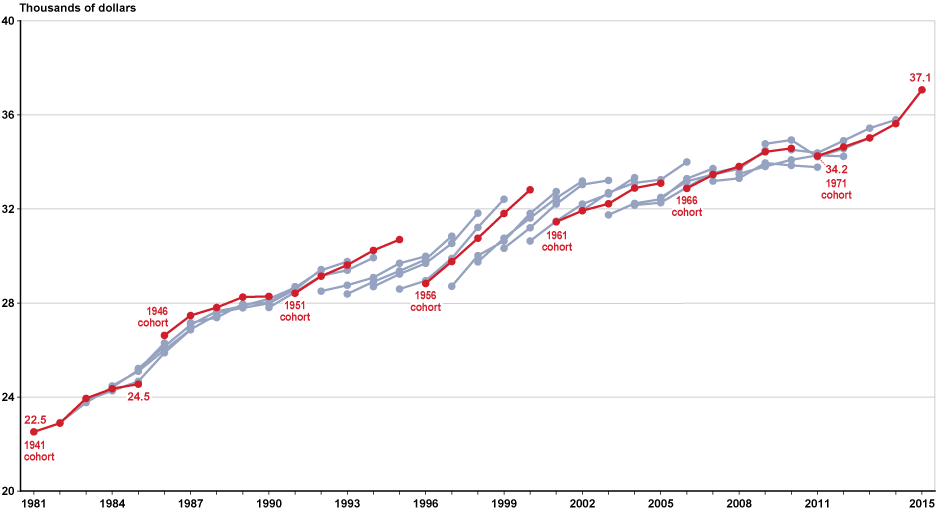 Line chart linked to data in table format, which is provided in Table A-8.