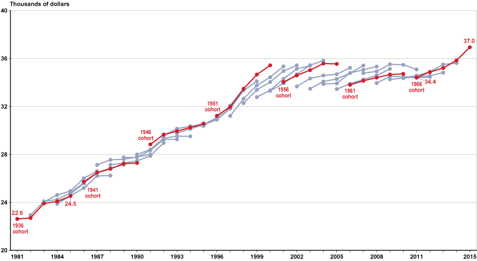 Line chart linked to data in table format, which is provided in Table A-9.