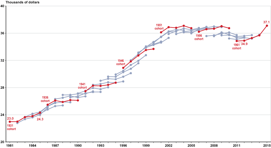 Line chart linked to data in table format, which is provided in Table A-10.