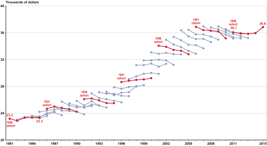 Line chart linked to data in table format, which is provided in Table A-11.