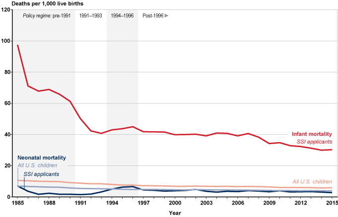 Line chart with tabular version below.