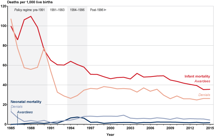 Line chart with tabular version below.