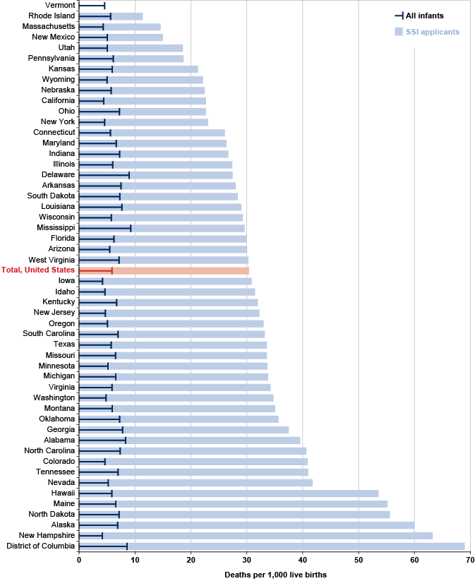 Bar chart with tabular version below.