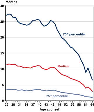 Line chart with tabular version below.