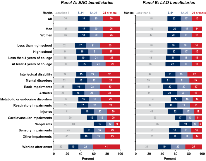 Stacked bar chart with tabular version below.