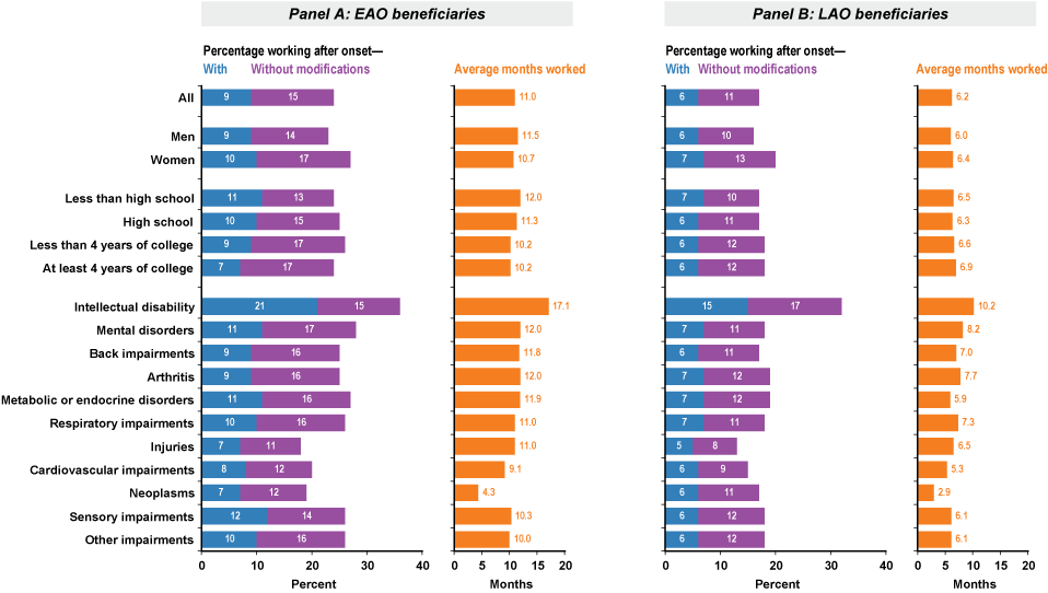 Bar chart with tabular version below.