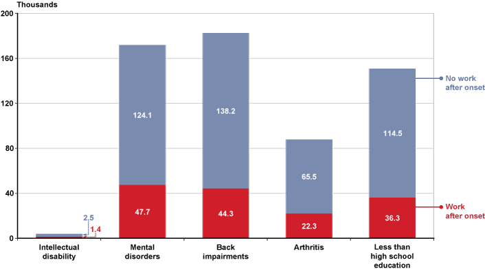 Bar chart with tabular version below.