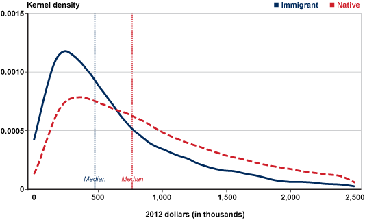 Line chart. The y-axis shows kernel densities ranging from 0 to 0.0015 and the x-axis shows amounts in 2012 dollars ranging from 0 to 2.5 million. Vertical lines indicate median comprehensive wealth of slightly less than $500,000 for immigrants and about $750,000 for natives. The kernel-density distribution lines for both immigrants and natives are low at $0, rise sharply to a peak at about $250,000, then decline steadily across increasingly higher wealth levels. For immigrants, the kernel density is slightly less than 0.0005 at $0 and peaks at about 0.0012. For natives, the kernel density is less than 0.0002 at $0 and peaks at about 0.0008. Thus, the kernel density for immigrants is higher than that for natives at $0 and the peak of around $250,000, but it declines more sharply for immigrants, and the lines for immigrants and natives intersect at the coordinates of about 0.0007 and $650,000. The kernel density of native comprehensive wealth is slightly higher than and roughly parallel with that of immigrants across the higher levels of the wealth distribution.